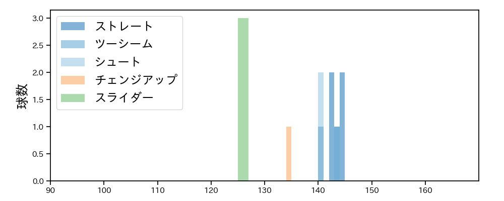 権田 琉成 球種&球速の分布1(2025年10月)