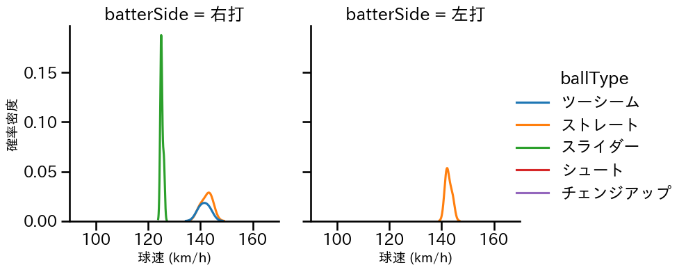 権田 琉成 球種&球速の分布2(2025年10月)