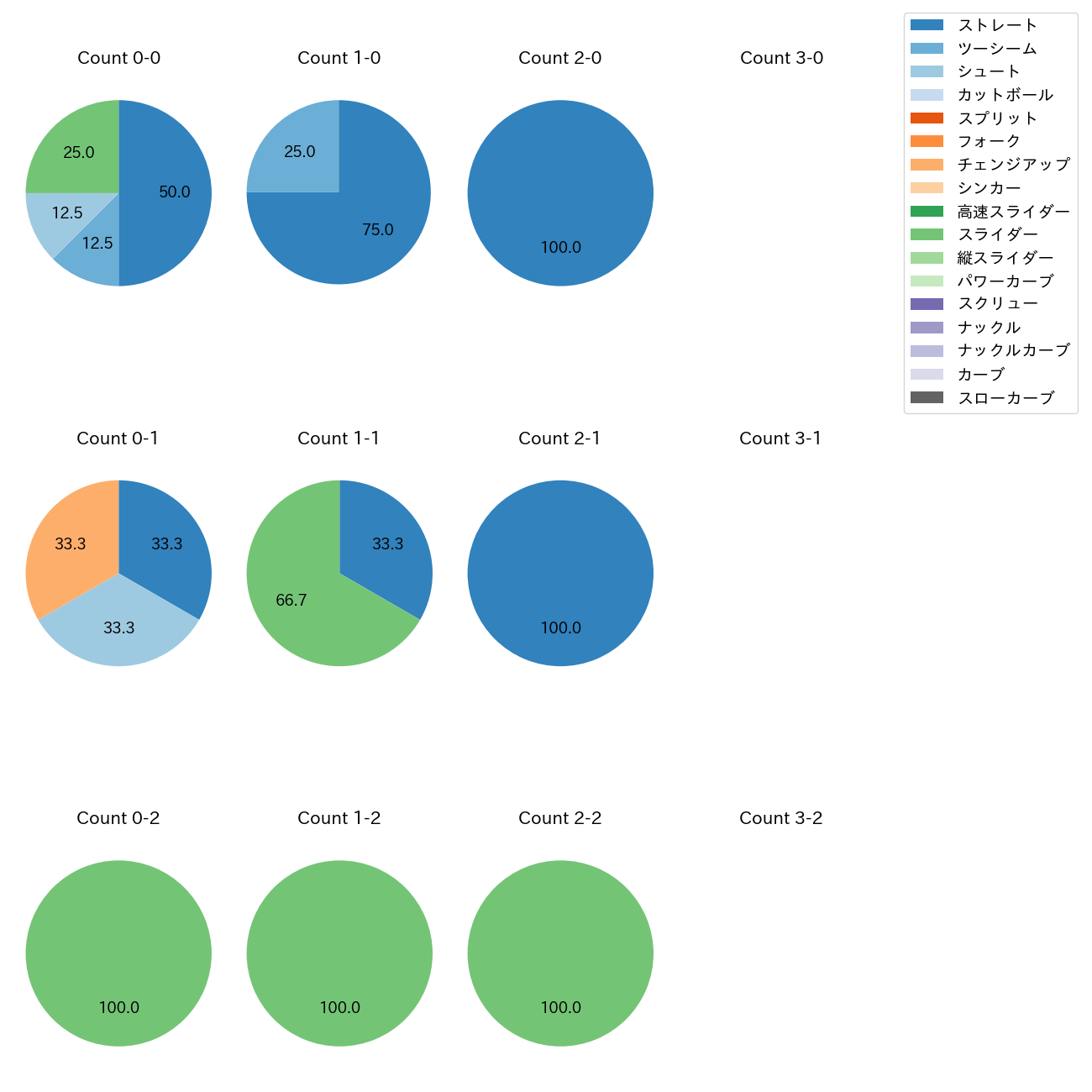 権田 琉成 カウント別 球種割合(2025年10月)