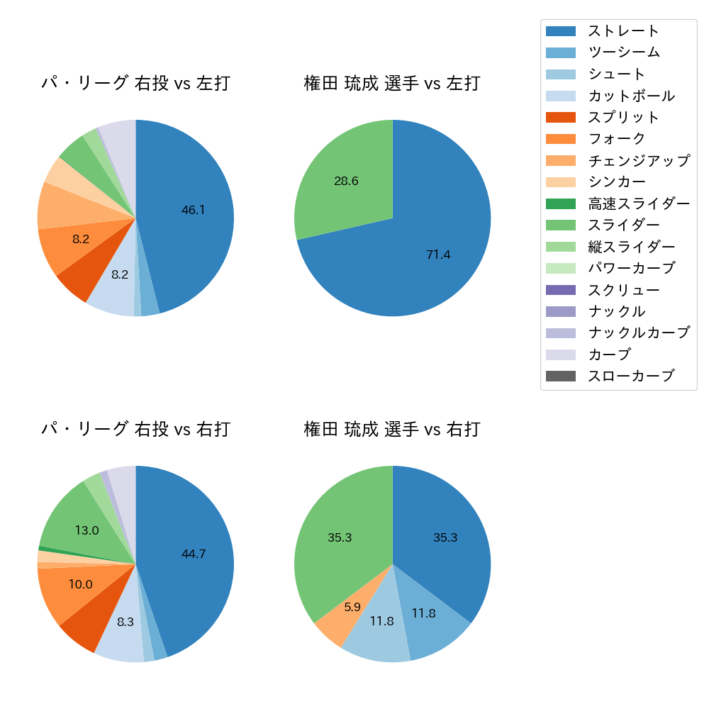 権田 琉成 球種割合(2025年10月)