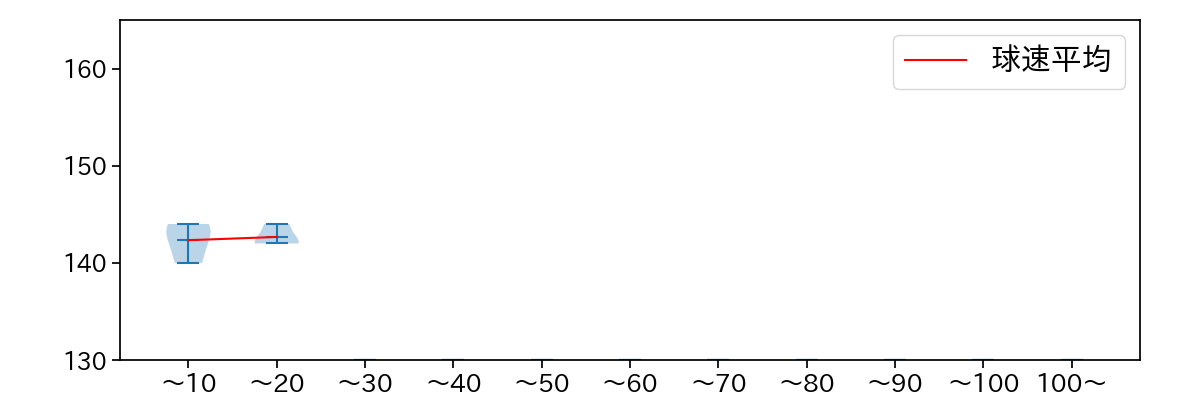 権田 琉成 球数による球速(ストレート)の推移(2025年10月)