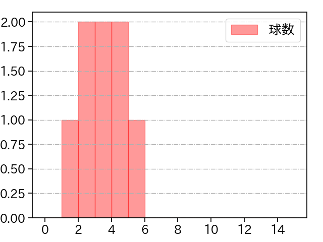 権田 琉成 打者に投じた球数分布(2025年10月)