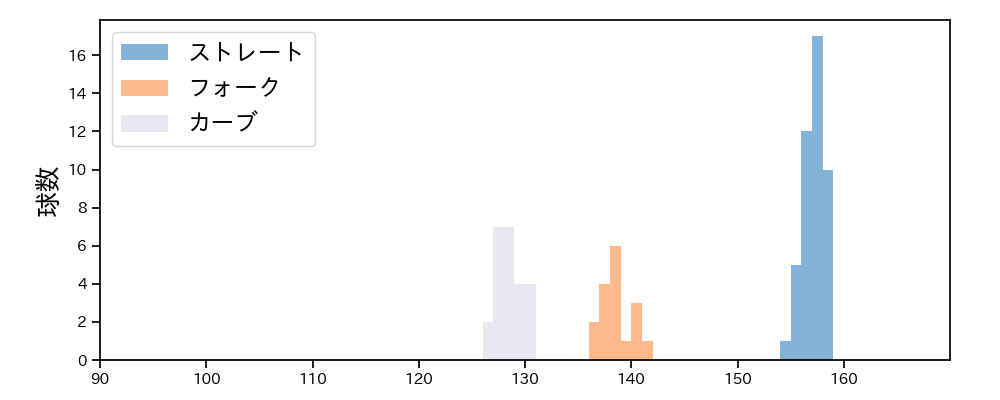 山下 舜平大 球種&球速の分布1(2025年ポストシーズン)