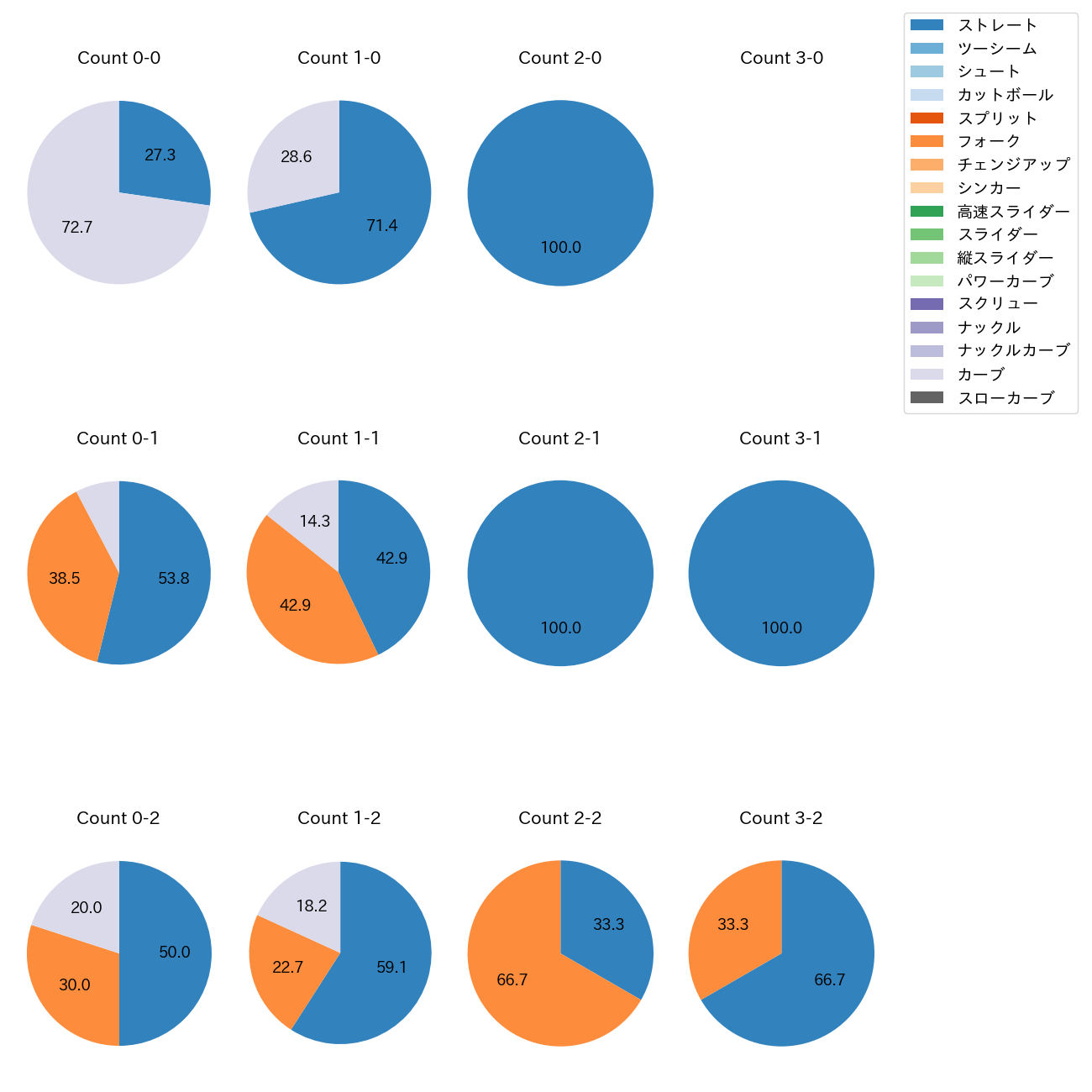 山下 舜平大 カウント別 球種割合(2025年ポストシーズン)