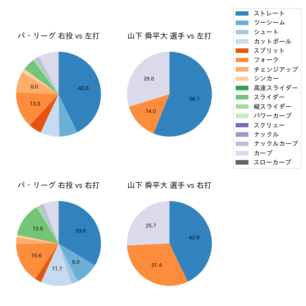 山下 舜平大 球種割合(2025年ポストシーズン)