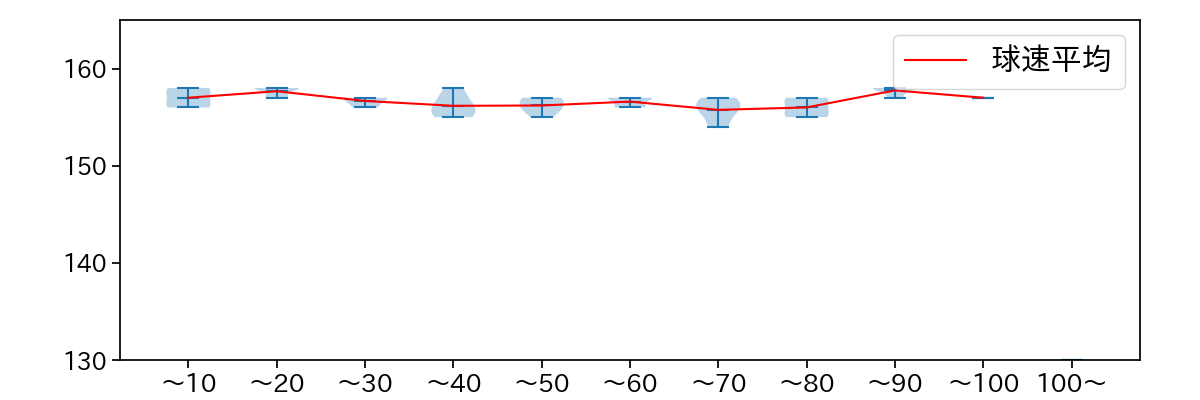 山下 舜平大 球数による球速(ストレート)の推移(2025年ポストシーズン)