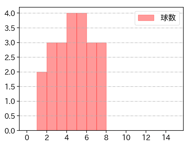 山下 舜平大 打者に投じた球数分布(2025年ポストシーズン)