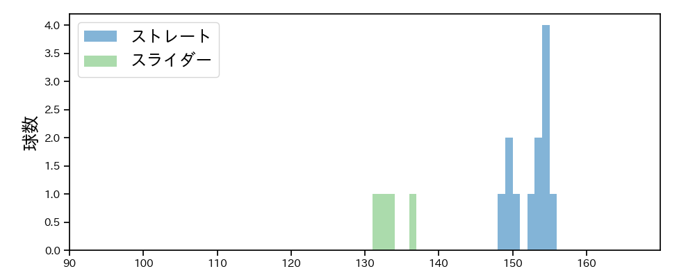 椋木 蓮 球種&球速の分布1(2025年ポストシーズン)