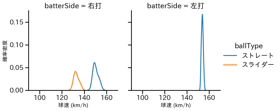 椋木 蓮 球種&球速の分布2(2025年ポストシーズン)
