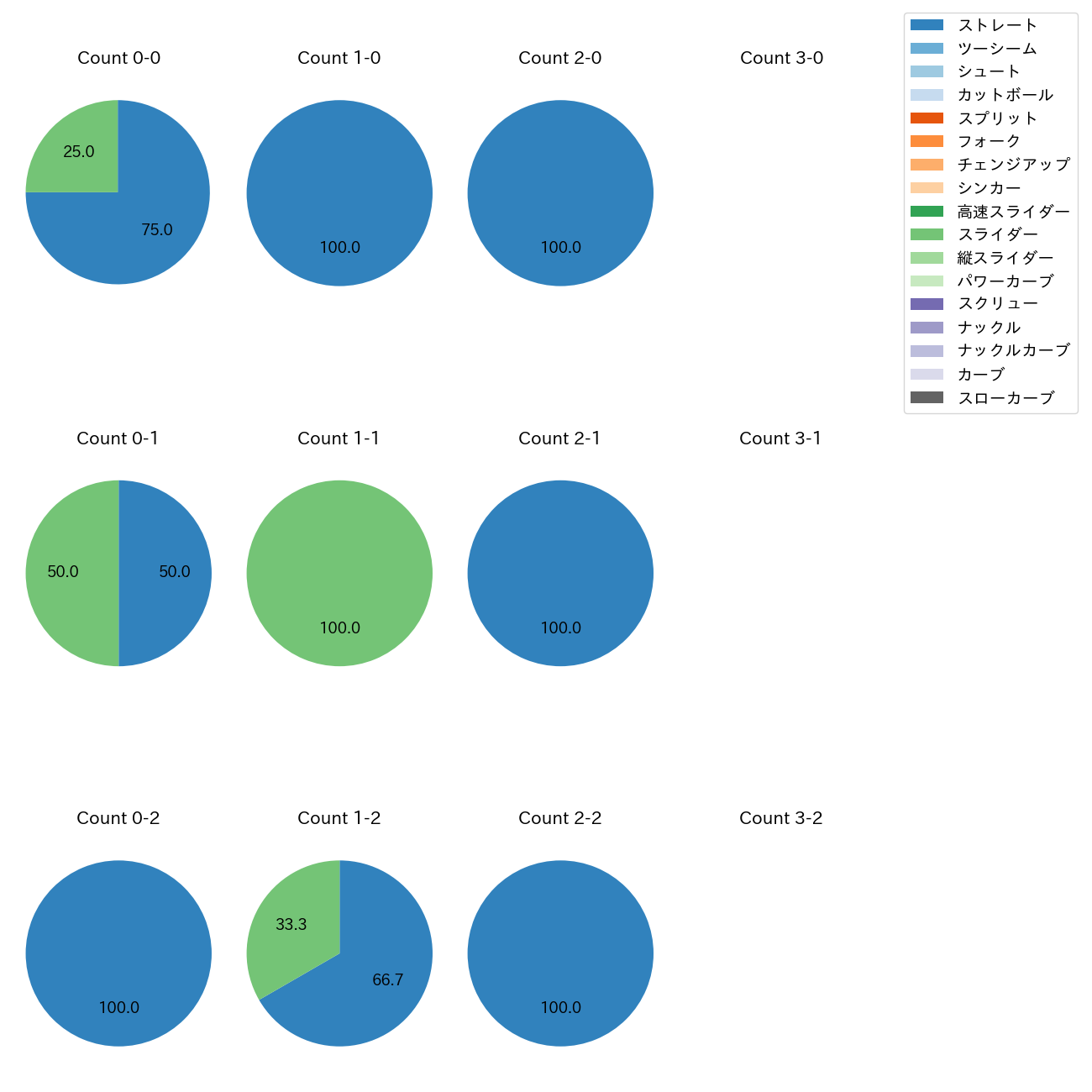 椋木 蓮 カウント別 球種割合(2025年ポストシーズン)