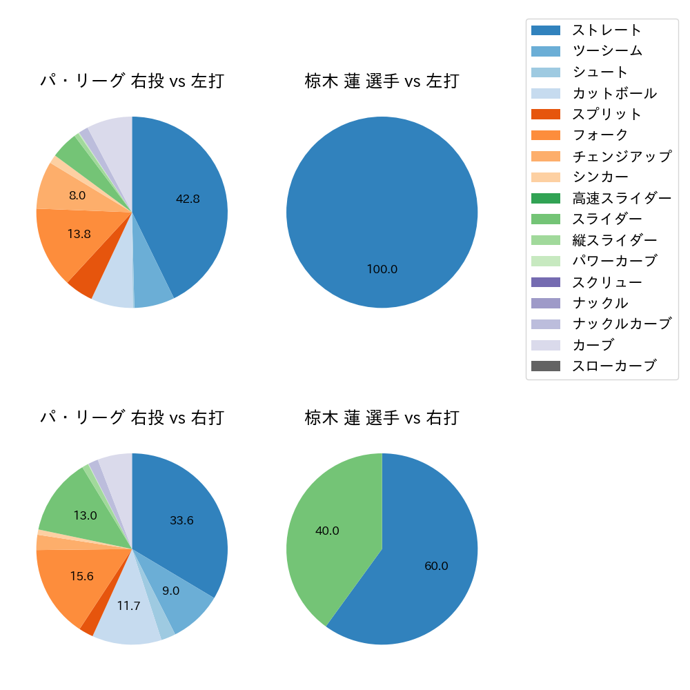 椋木 蓮 球種割合(2025年ポストシーズン)