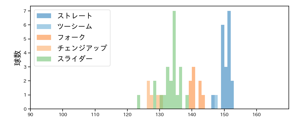 宮城 大弥 球種&球速の分布1(2025年ポストシーズン)