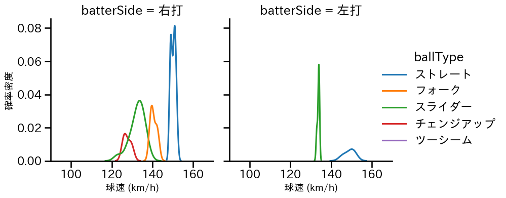 宮城 大弥 球種&球速の分布2(2025年ポストシーズン)