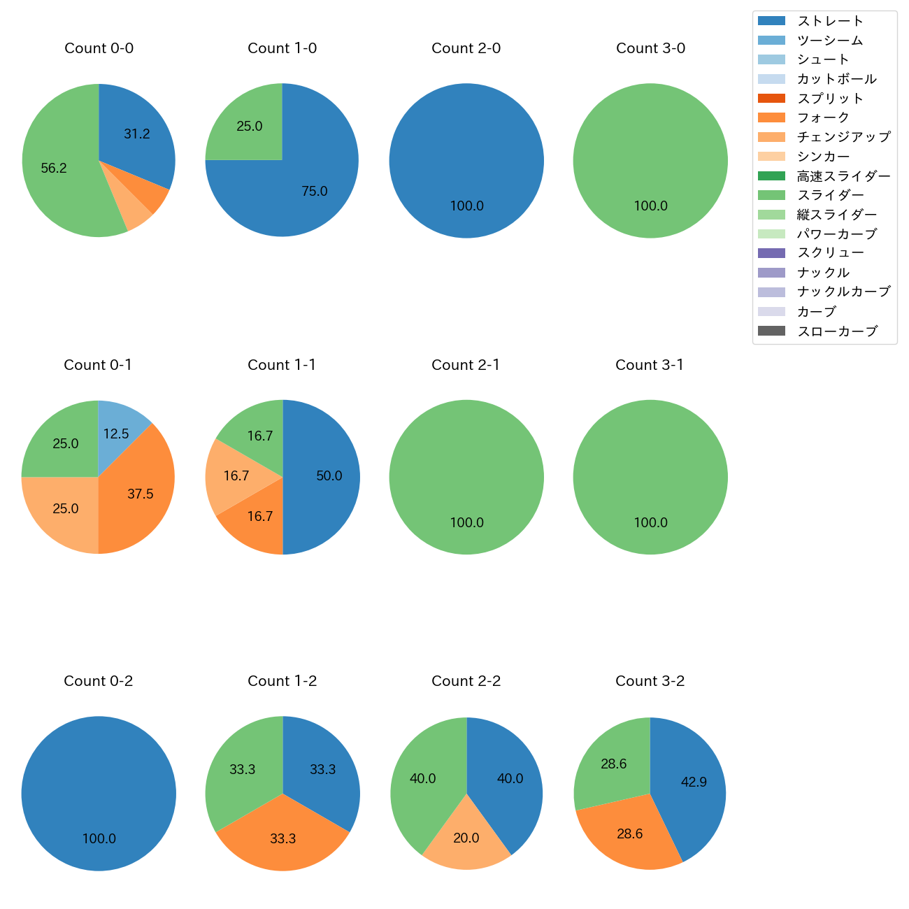宮城 大弥 カウント別 球種割合(2025年ポストシーズン)