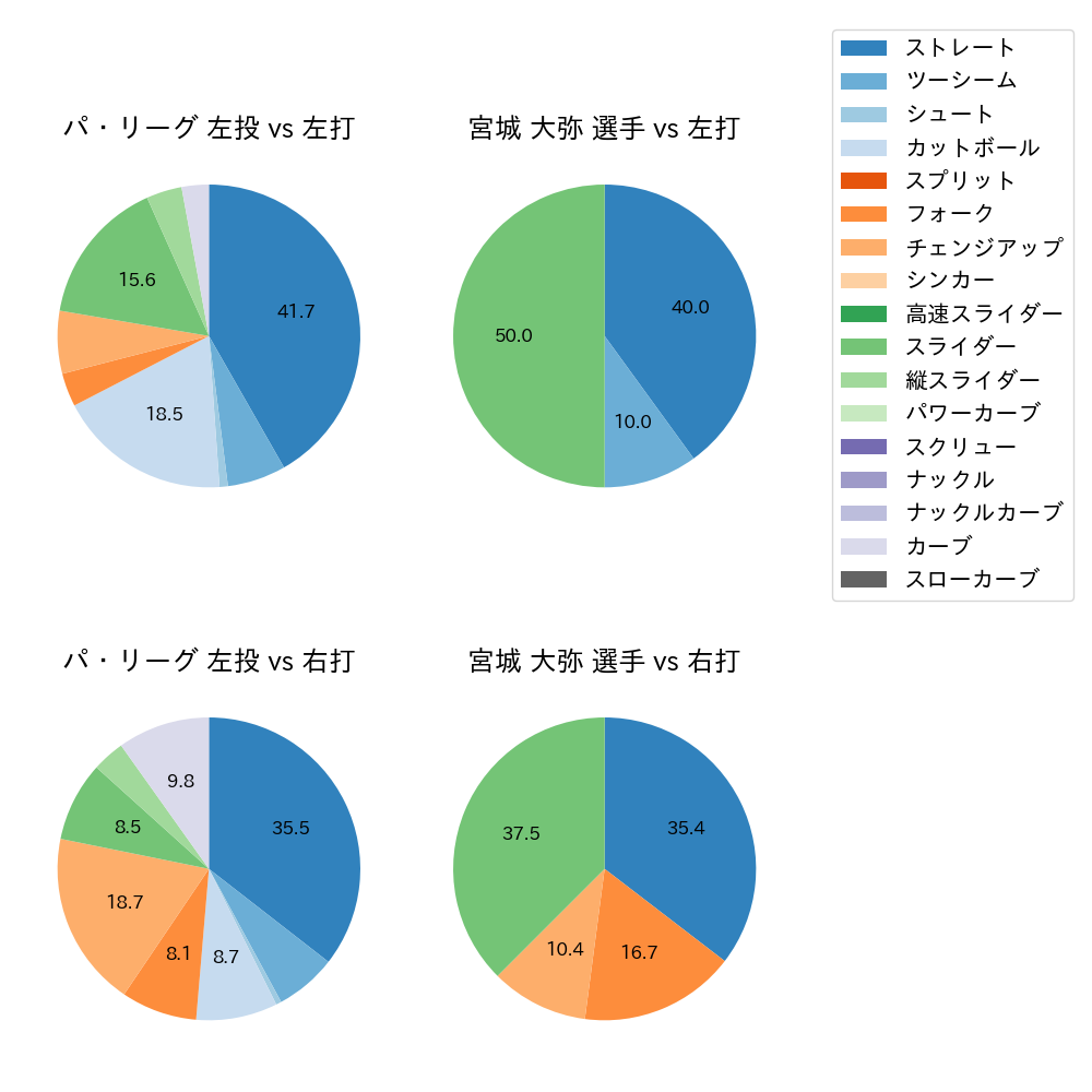 宮城 大弥 球種割合(2025年ポストシーズン)