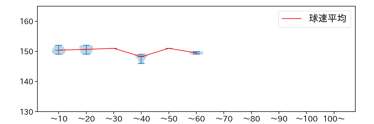 宮城 大弥 球数による球速(ストレート)の推移(2025年ポストシーズン)