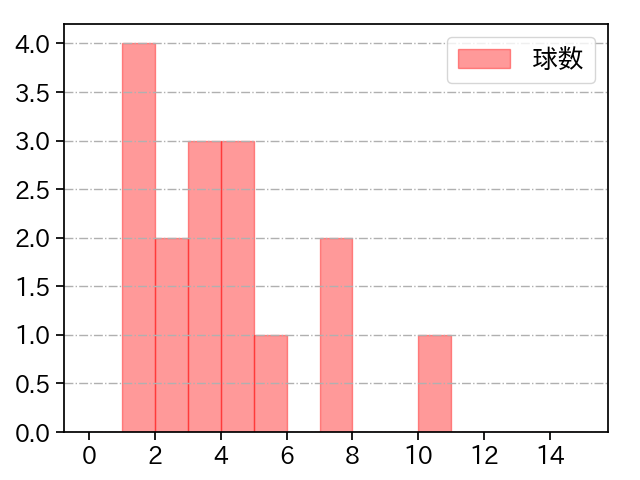 宮城 大弥 打者に投じた球数分布(2025年ポストシーズン)