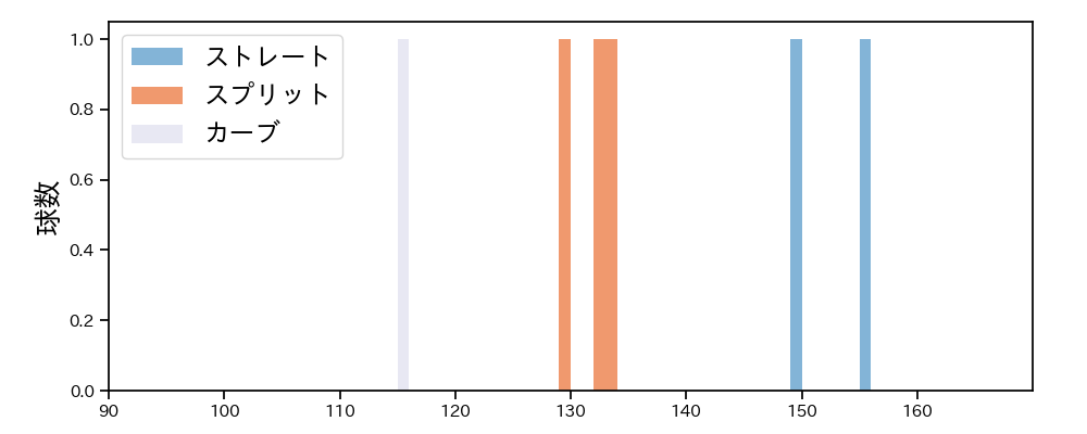 山﨑 颯一郎 球種&球速の分布1(2025年ポストシーズン)