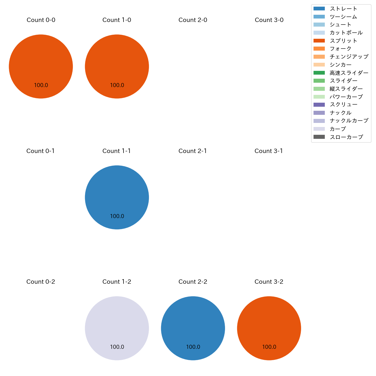 山﨑 颯一郎 カウント別 球種割合(2025年ポストシーズン)