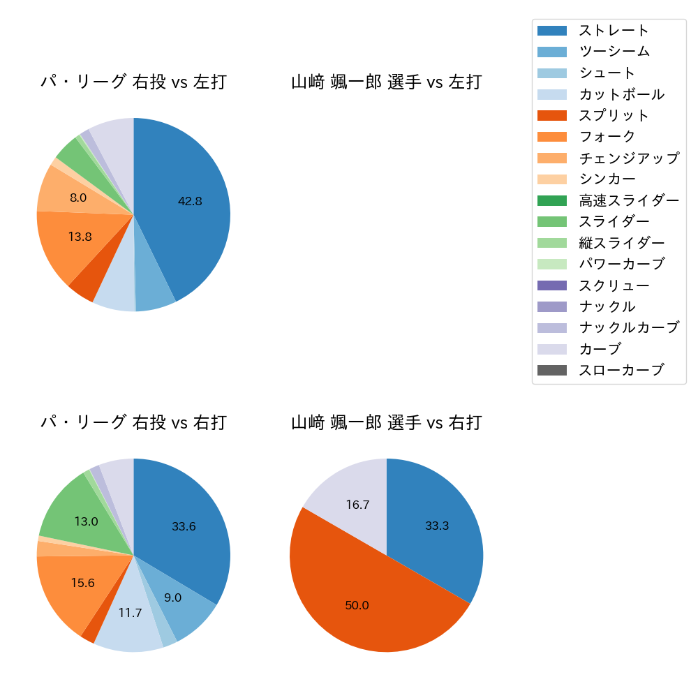 山﨑 颯一郎 球種割合(2025年ポストシーズン)