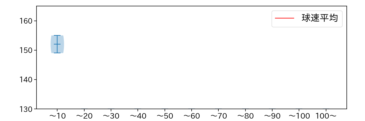 山﨑 颯一郎 球数による球速(ストレート)の推移(2025年ポストシーズン)