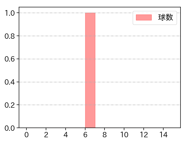 山﨑 颯一郎 打者に投じた球数分布(2025年ポストシーズン)