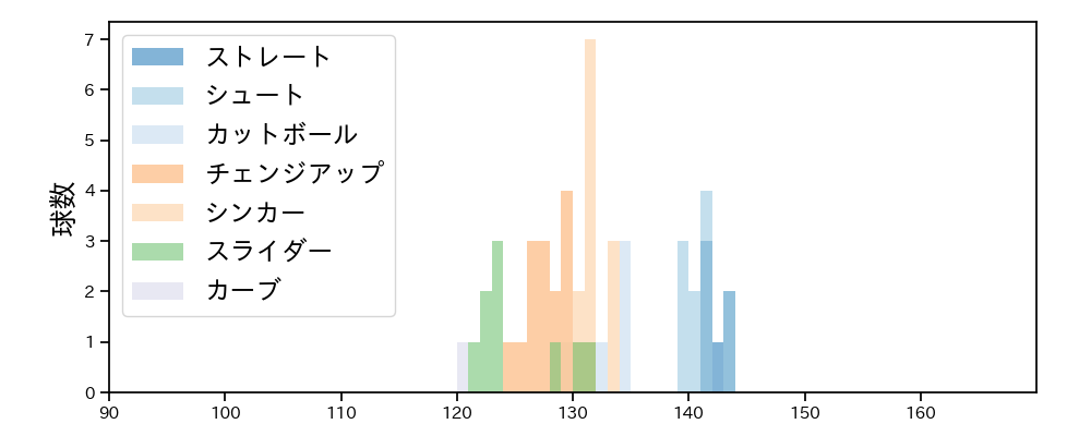 九里 亜蓮 球種&球速の分布1(2025年ポストシーズン)