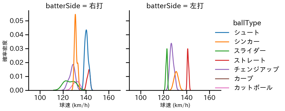 九里 亜蓮 球種&球速の分布2(2025年ポストシーズン)