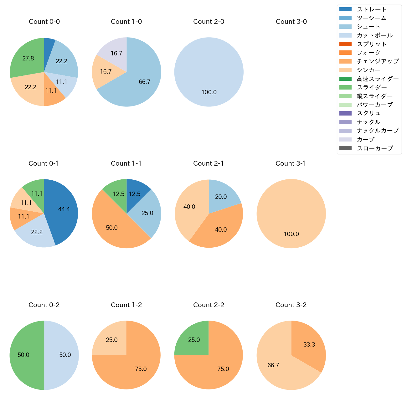 九里 亜蓮 カウント別 球種割合(2025年ポストシーズン)