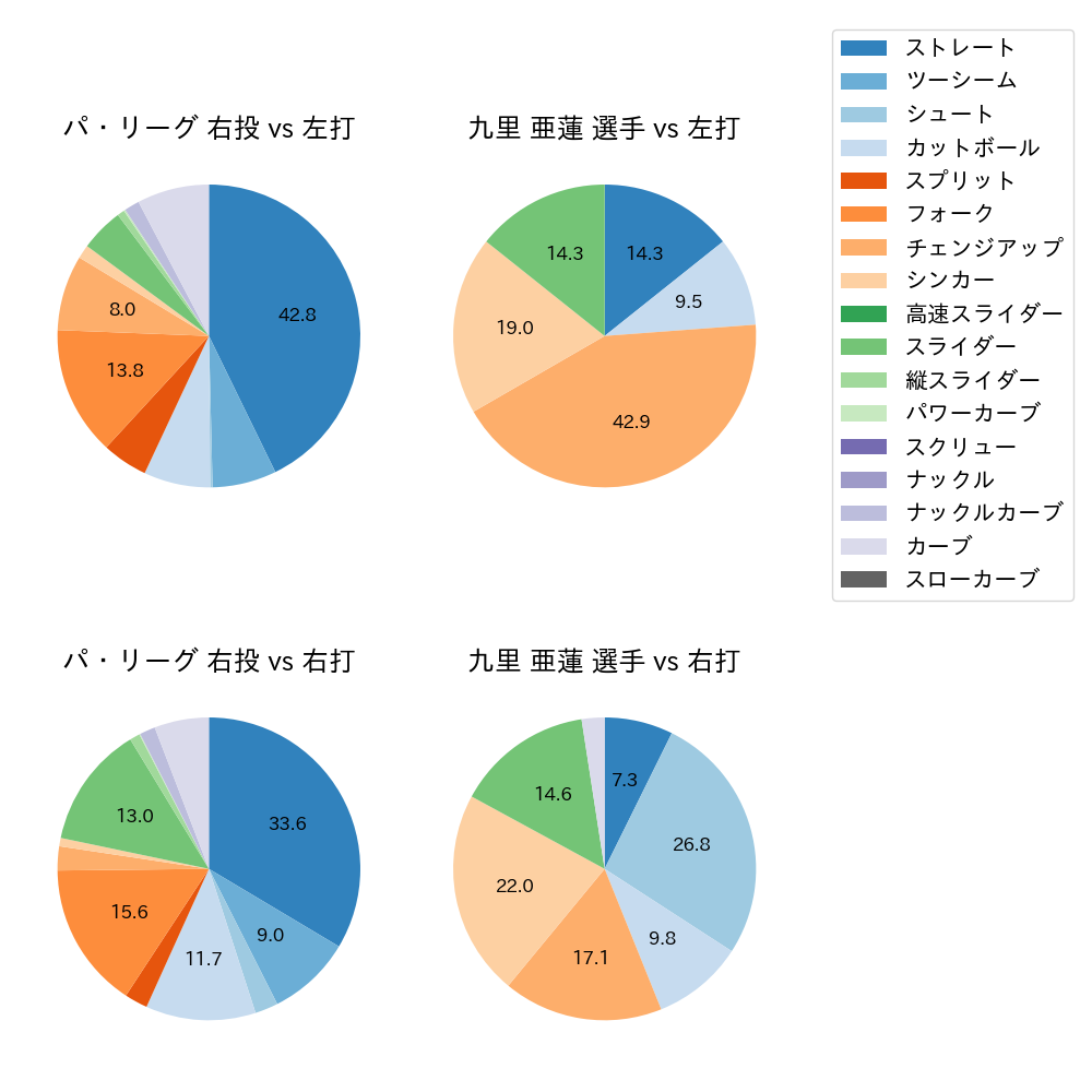 九里 亜蓮 球種割合(2025年ポストシーズン)