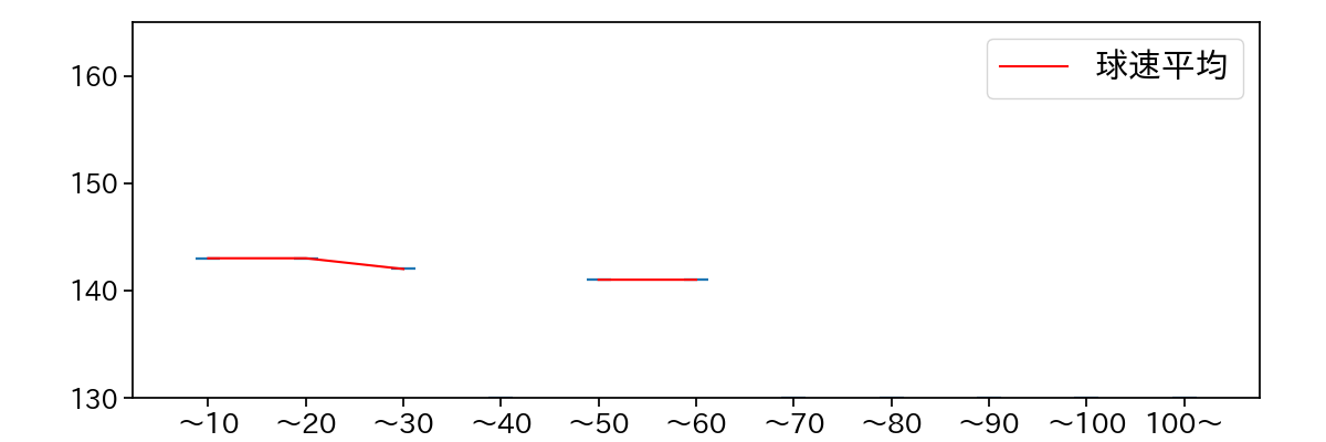 九里 亜蓮 球数による球速(ストレート)の推移(2025年ポストシーズン)