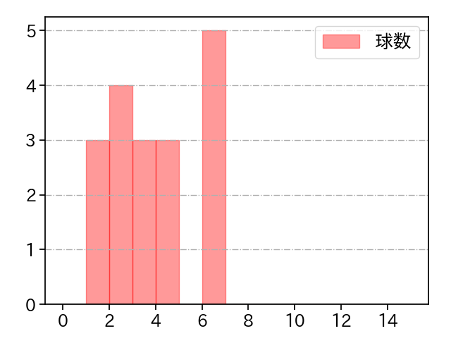 九里 亜蓮 打者に投じた球数分布(2025年ポストシーズン)