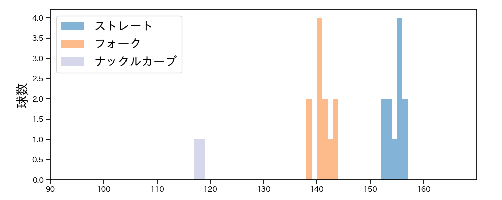 岩嵜 翔 球種&球速の分布1(2025年ポストシーズン)