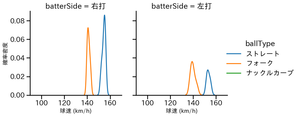 岩嵜 翔 球種&球速の分布2(2025年ポストシーズン)