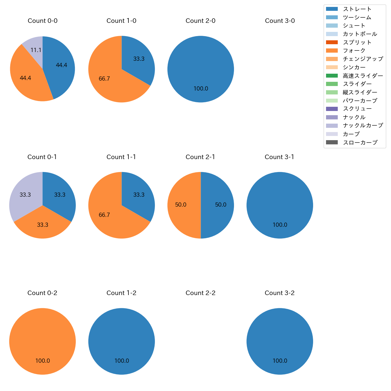 岩嵜 翔 カウント別 球種割合(2025年ポストシーズン)