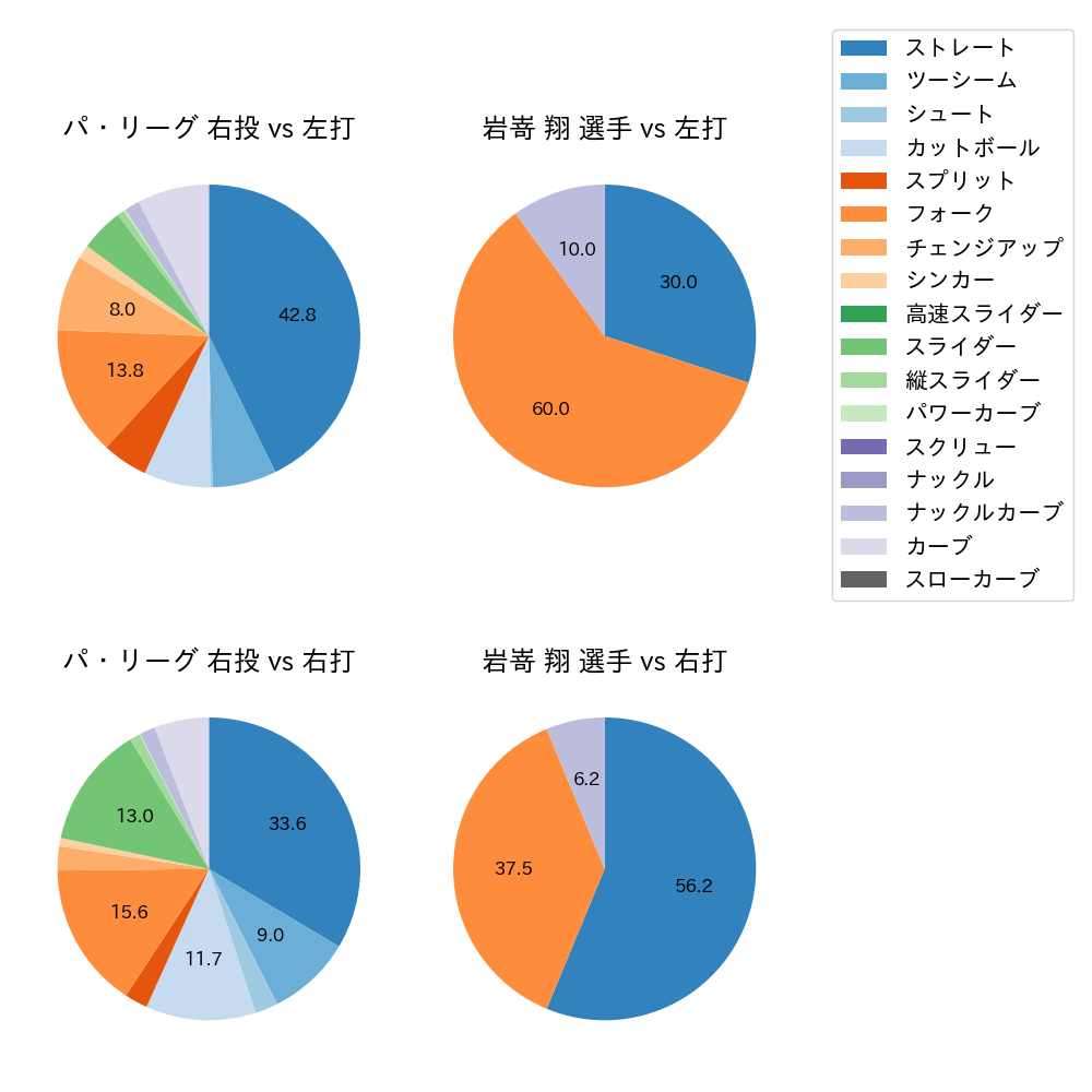 岩嵜 翔 球種割合(2025年ポストシーズン)