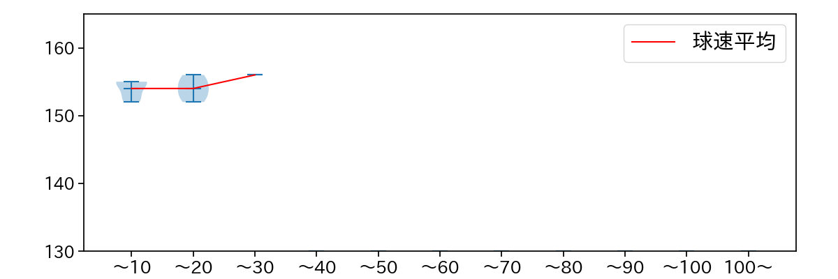 岩嵜 翔 球数による球速(ストレート)の推移(2025年ポストシーズン)