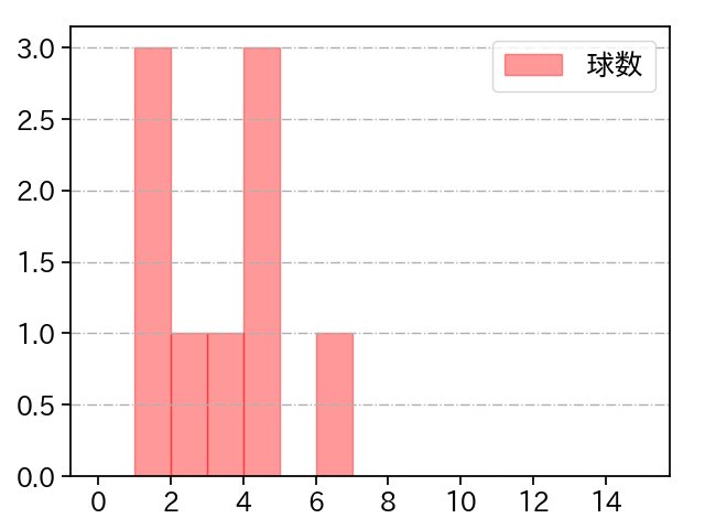 岩嵜 翔 打者に投じた球数分布(2025年ポストシーズン)