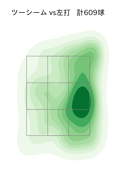 エスピノーザ 配球ヒートマップ(2025年rs月)