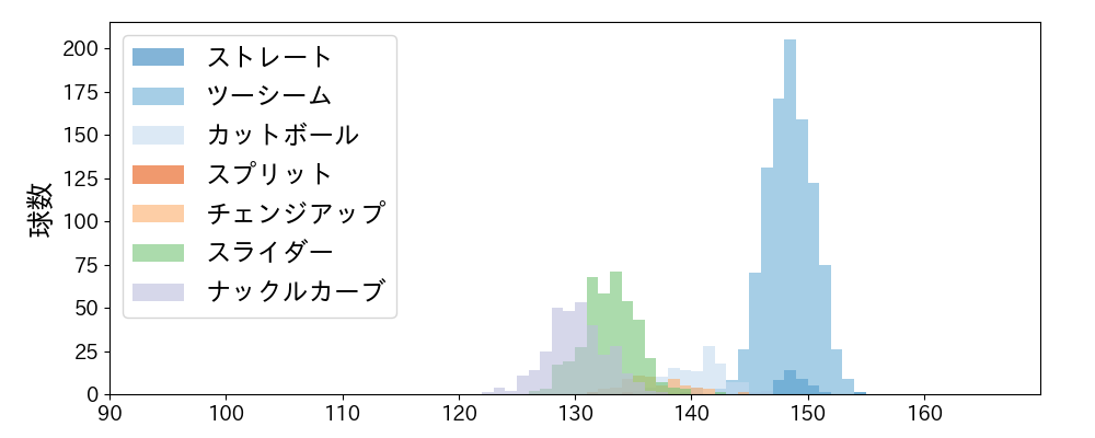 エスピノーザ 球種&球速の分布1(2025年レギュラーシーズン全試合)