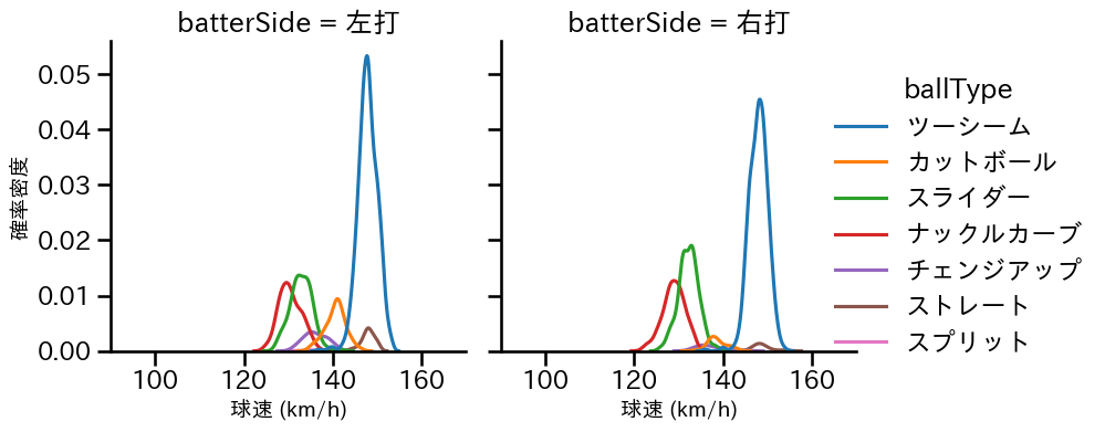エスピノーザ 球種&球速の分布2(2025年レギュラーシーズン全試合)