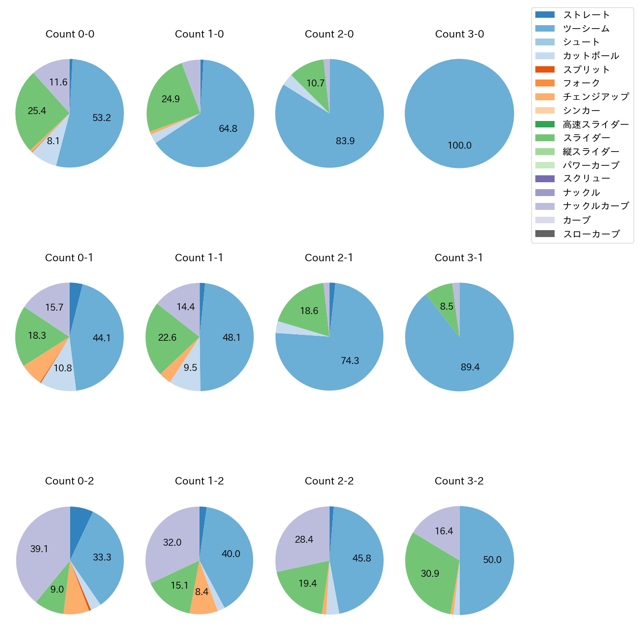エスピノーザ カウント別 球種割合(2025年レギュラーシーズン全試合)