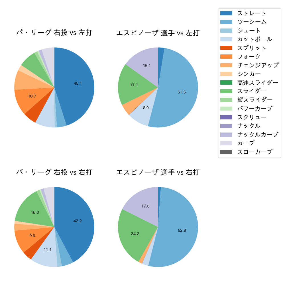 エスピノーザ 球種割合(2025年レギュラーシーズン全試合)