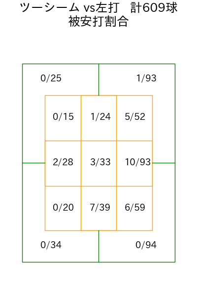 エスピノーザ コース別被安打割合(2025年rs月)