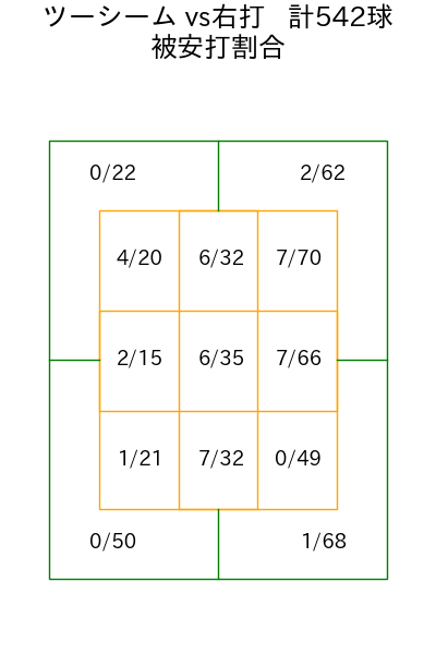 エスピノーザ コース別被安打割合(2025年rs月)