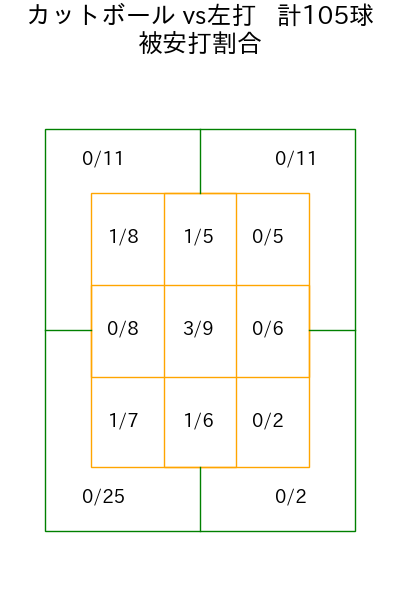 エスピノーザ コース別被安打割合(2025年rs月)
