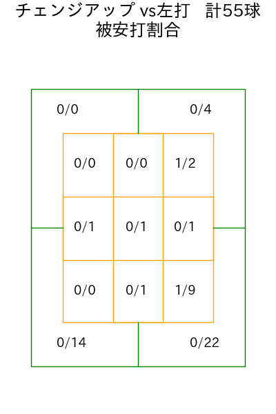 エスピノーザ コース別被安打割合(2025年rs月)