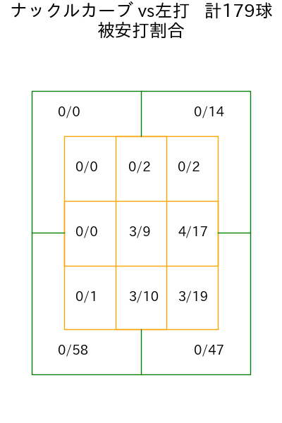 エスピノーザ コース別被安打割合(2025年rs月)