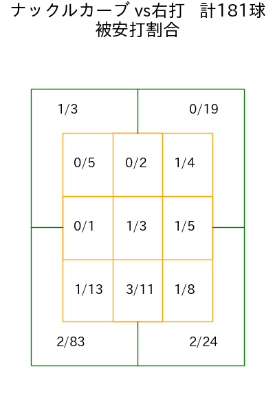 エスピノーザ コース別被安打割合(2025年rs月)