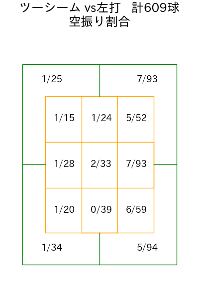 エスピノーザ コース別空振り割合(2025年rs月)